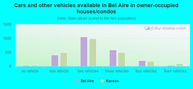 Cars and other vehicles available in Bel Aire in owner-occupied houses/condos