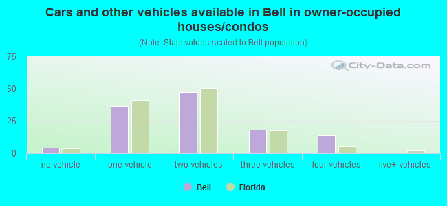 Cars and other vehicles available in Bell in owner-occupied houses/condos