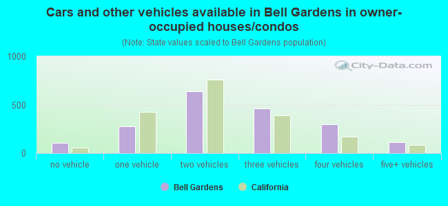 Cars and other vehicles available in Bell Gardens in owner-occupied houses/condos