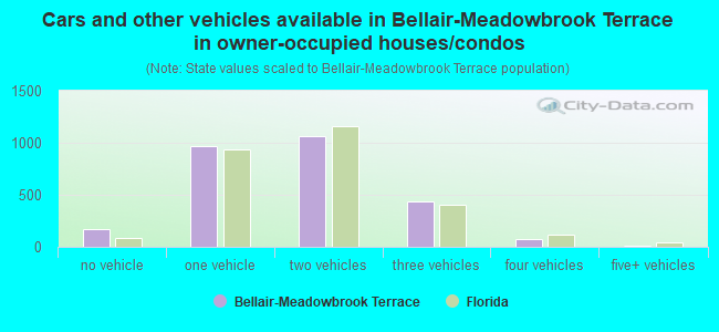 Cars and other vehicles available in Bellair-Meadowbrook Terrace in owner-occupied houses/condos