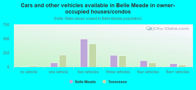 Cars and other vehicles available in Belle Meade in owner-occupied houses/condos