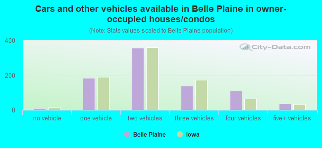 Cars and other vehicles available in Belle Plaine in owner-occupied houses/condos