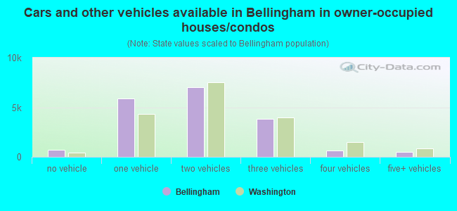 Cars and other vehicles available in Bellingham in owner-occupied houses/condos
