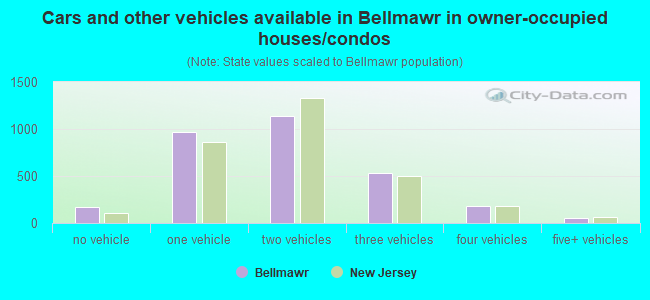 Cars and other vehicles available in Bellmawr in owner-occupied houses/condos