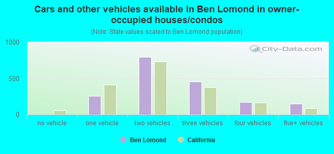 Cars and other vehicles available in Ben Lomond in owner-occupied houses/condos