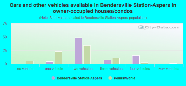 Cars and other vehicles available in Bendersville Station-Aspers in owner-occupied houses/condos