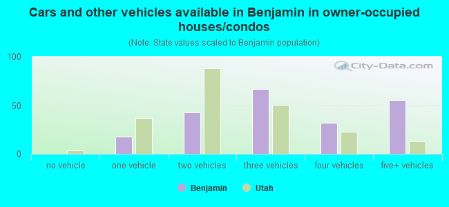 Cars and other vehicles available in Benjamin in owner-occupied houses/condos