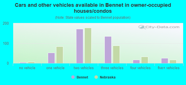 Cars and other vehicles available in Bennet in owner-occupied houses/condos