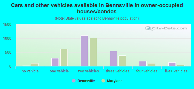 Cars and other vehicles available in Bennsville in owner-occupied houses/condos