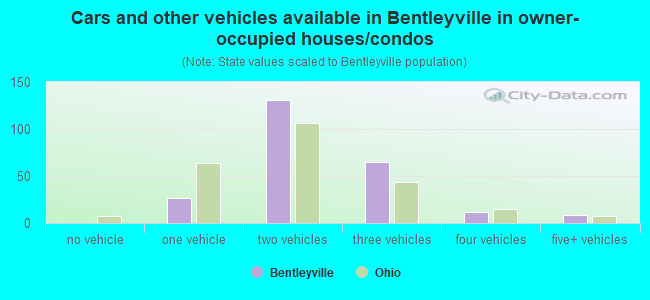 Cars and other vehicles available in Bentleyville in owner-occupied houses/condos