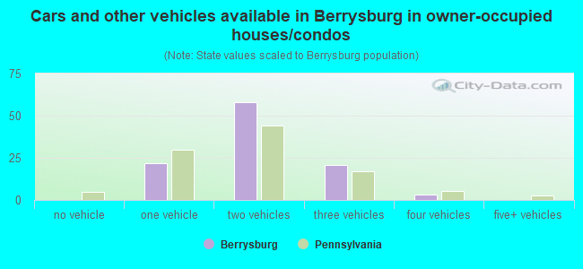 Cars and other vehicles available in Berrysburg in owner-occupied houses/condos
