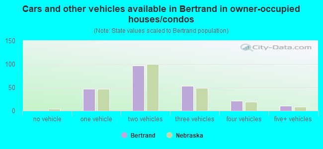 Cars and other vehicles available in Bertrand in owner-occupied houses/condos