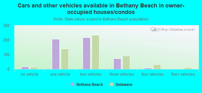 Cars and other vehicles available in Bethany Beach in owner-occupied houses/condos