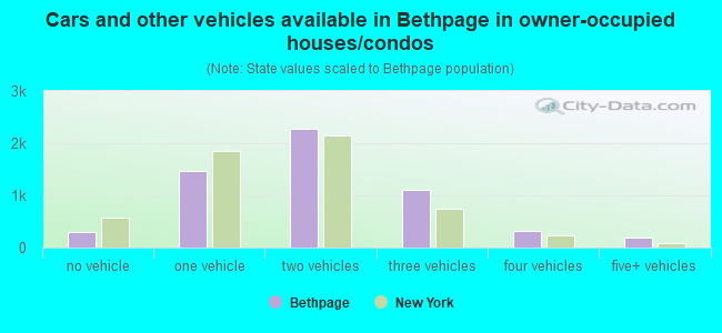 Cars and other vehicles available in Bethpage in owner-occupied houses/condos