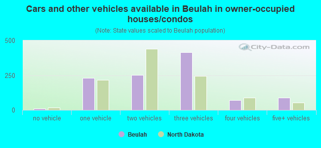 Cars and other vehicles available in Beulah in owner-occupied houses/condos