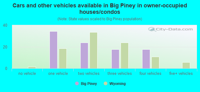 Cars and other vehicles available in Big Piney in owner-occupied houses/condos