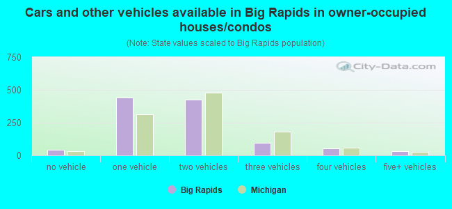 Cars and other vehicles available in Big Rapids in owner-occupied houses/condos