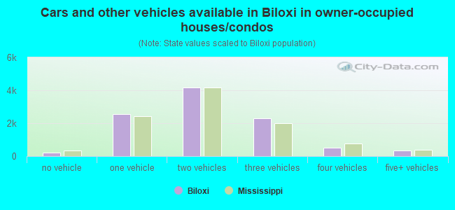 Cars and other vehicles available in Biloxi in owner-occupied houses/condos