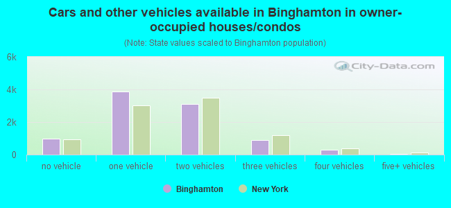 Cars and other vehicles available in Binghamton in owner-occupied houses/condos