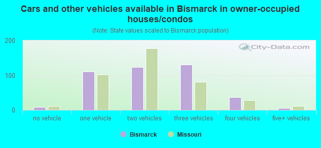 Cars and other vehicles available in Bismarck in owner-occupied houses/condos