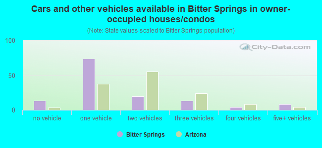 Cars and other vehicles available in Bitter Springs in owner-occupied houses/condos