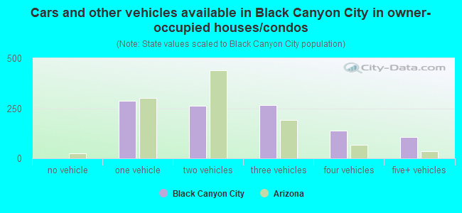 Cars and other vehicles available in Black Canyon City in owner-occupied houses/condos