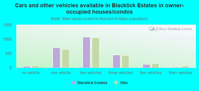 Cars and other vehicles available in Blacklick Estates in owner-occupied houses/condos