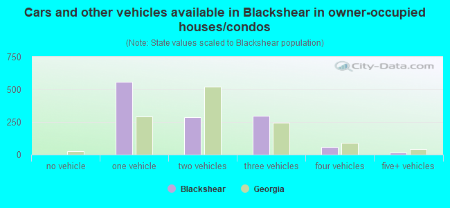 Cars and other vehicles available in Blackshear in owner-occupied houses/condos