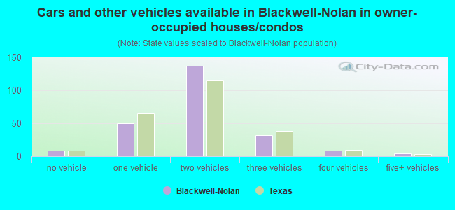 Cars and other vehicles available in Blackwell-Nolan in owner-occupied houses/condos