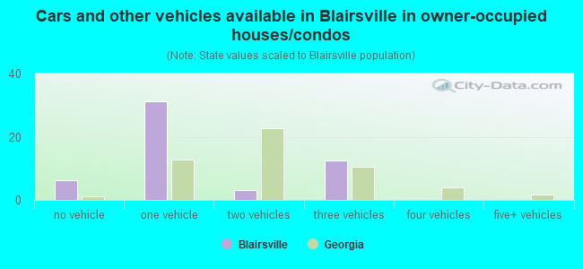 Cars and other vehicles available in Blairsville in owner-occupied houses/condos