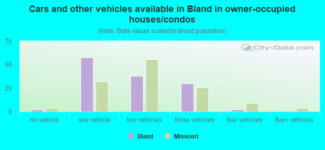 Cars and other vehicles available in Bland in owner-occupied houses/condos