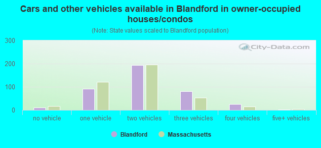 Cars and other vehicles available in Blandford in owner-occupied houses/condos