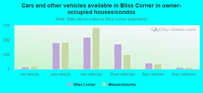 Cars and other vehicles available in Bliss Corner in owner-occupied houses/condos