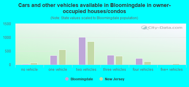 Cars and other vehicles available in Bloomingdale in owner-occupied houses/condos