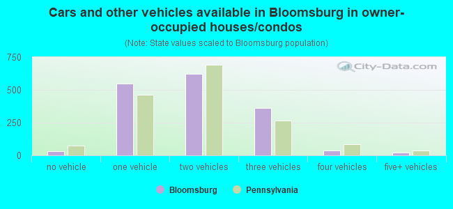 Cars and other vehicles available in Bloomsburg in owner-occupied houses/condos