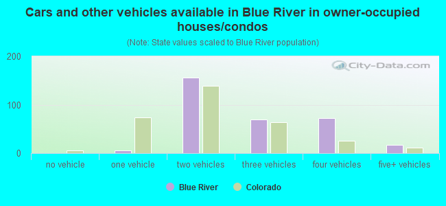 Cars and other vehicles available in Blue River in owner-occupied houses/condos