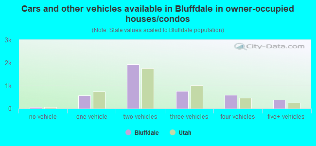 Cars and other vehicles available in Bluffdale in owner-occupied houses/condos