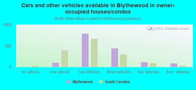 Cars and other vehicles available in Blythewood in owner-occupied houses/condos