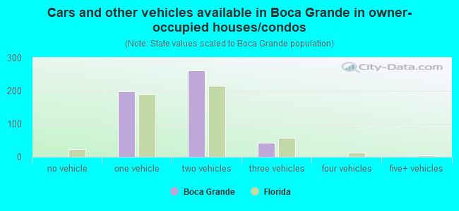Cars and other vehicles available in Boca Grande in owner-occupied houses/condos