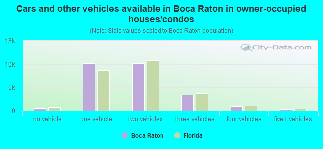 Cars and other vehicles available in Boca Raton in owner-occupied houses/condos