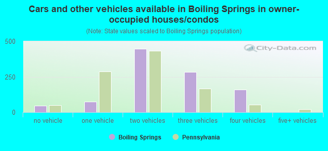 Cars and other vehicles available in Boiling Springs in owner-occupied houses/condos