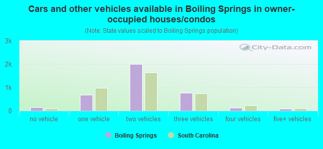 Cars and other vehicles available in Boiling Springs in owner-occupied houses/condos