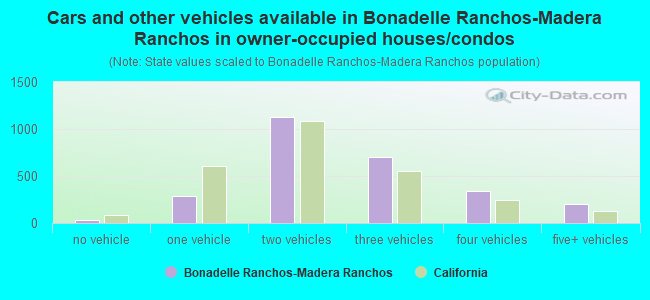 Cars and other vehicles available in Bonadelle Ranchos-Madera Ranchos in owner-occupied houses/condos
