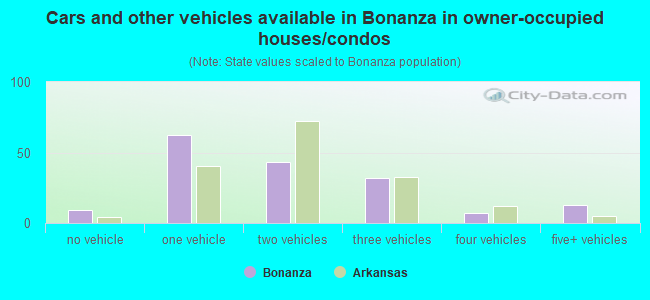 Cars and other vehicles available in Bonanza in owner-occupied houses/condos