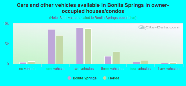 Cars and other vehicles available in Bonita Springs in owner-occupied houses/condos