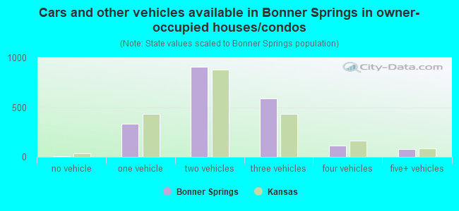 Cars and other vehicles available in Bonner Springs in owner-occupied houses/condos