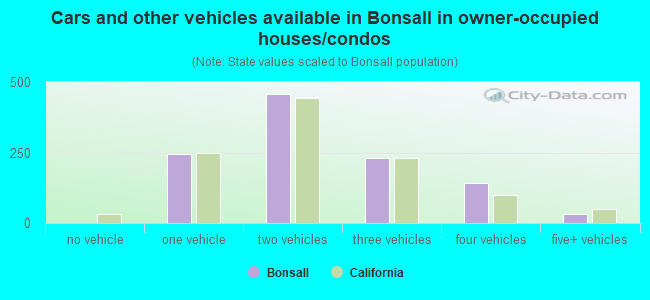 Cars and other vehicles available in Bonsall in owner-occupied houses/condos