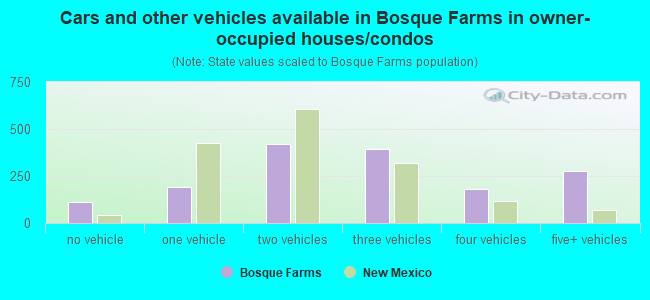 Cars and other vehicles available in Bosque Farms in owner-occupied houses/condos