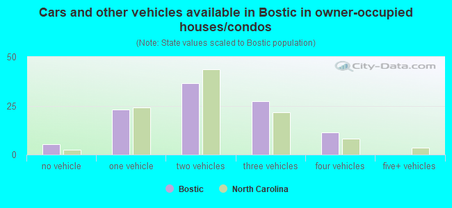 Cars and other vehicles available in Bostic in owner-occupied houses/condos