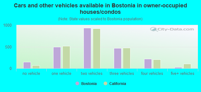 Cars and other vehicles available in Bostonia in owner-occupied houses/condos